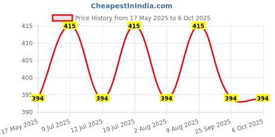 amazon.in AWB Rear Window Wiper Arm With Blade Set- Replacement for Baleno(2015-2021 model) Exact Fit awb Price History Graph from 17 May 2025 to 6 Oct 2025