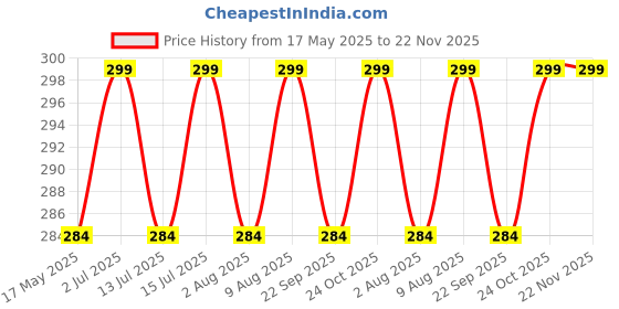 amazon.in AWB Teflon Coated Rear Window Wiper Blade only for Xuv 300,Exact Fit (Pack of 1) awb Price History Graph from 17 May 2025 to 22 Nov 2025