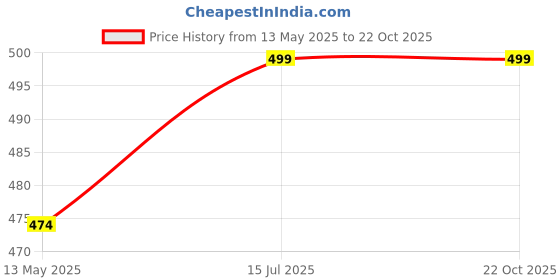 amazon.in awb AWB® Front Hybrid Wiper Blades Compatible with Toyota Innova Crysta Size 26"16"(Pack of 2) awb Price History Graph from 13 May 2025 to 21 Oct 2025