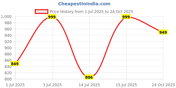 amazon.in AWB® Front Windshield Wiper Blade for Audi A4 Q5,Exact Fit (Pack of 2) Price History Graph from 1 Jul 2025 to 24 Oct 2025