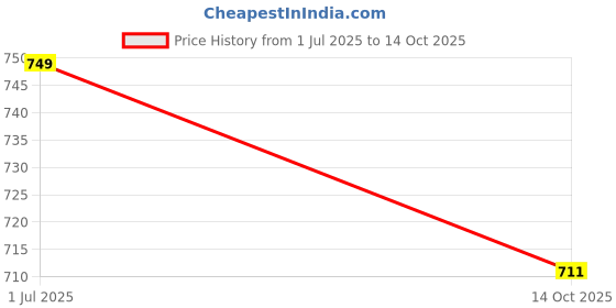 amazon.in AWB® Front Windshield Wiper Blade for Fluence,Exact Fit (Pack of 2) Price History Graph from 1 Jul 2025 to 14 Oct 2025