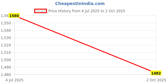amazon.in AWB® Front Wiper Blade and Rear Wiper Arm with Blade - Compatible with Skoda Kodiaq Price History Graph from 4 Jul 2025 to 2 Oct 2025