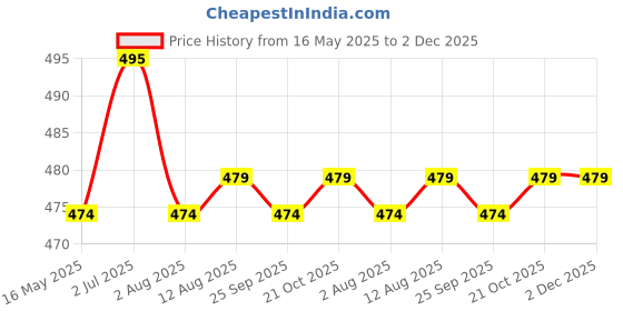 amazon.in awb AWB® Front Wiper Blade Compatible with Skoda Laura (2011-2015) Pack of 2 awb Price History Graph from 16 May 2025 to 2 Dec 2025