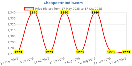 amazon.in AWB® Front Wiper Blade Compatible with Volkswagen T Roc (Pack of 2) Price History Graph from 17 May 2025 to 17 Oct 2025