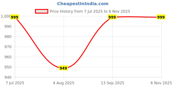 amazon.in AWB® Front Wiper Blades Compatible with Bmw 3 Series 4 Door E90 E91 F30 F31 F32 F34 F80 G20 G21(2010-2022 model) Pack of 2 Price History Graph from 7 Jul 2025 to 5 Nov 2025