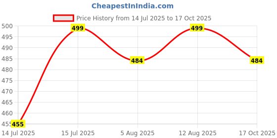 amazon.in AWB® Hybrid Wiper Blades Compatible with Mahindra XUV 500(Pack of 2) Price History Graph from 14 Jul 2025 to 17 Oct 2025