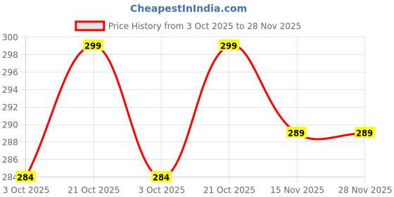 amazon.in AWB® Rear Wiper Blade 12inch Back Windshield Wiper Blade Compatible with Nissan Micra Price History Graph from 3 Oct 2025 to 28 Nov 2025