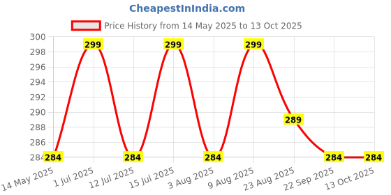 amazon.in AWB® Teflon Coated Rear Window Wiper Blade only Compatible with Tata Altroz,Exact Fit (Pack of 1) Price History Graph from 14 May 2025 to 13 Oct 2025