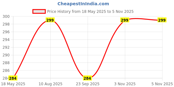 amazon.in AWB® Teflon Coated Rear Wiper Only Blade Compatible with Grand Vitara,Exact Fit (Pack of 1) Price History Graph from 18 May 2025 to 3 Nov 2025