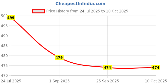 amazon.in AWB® Wiper Blade Compatible with Skoda Superb (2008-2015 model) Price History Graph from 24 Jul 2025 to 10 Oct 2025
