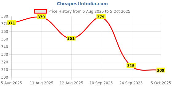 amazon.in AWEFRANK Tricep Rope Pull Down Rope Gym Rope Attachment Tricep Pull Down Attachment Cable Rope Attachment Price History Graph from 5 Aug 2025 to 5 Oct 2025
