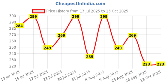 amazon.in AWEJOY Baby Nasal Aspirator 0-5 Years with Snot Sucker Mechanism - Mucus Remover, Nose Block Relief, Baby Nose Cleaner for Newborns and Infants, Mucus Sucker, Nasal Aspirator for Babies (Blue) awejoy Price History Graph from 13 Jul 2025 to 13 Oct 2025