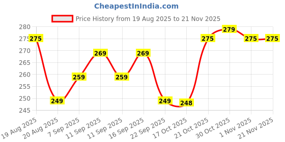 amazon.in AWEJOY ₹1,00,000 Wooden Piggy Bank Money Saving Box | Piggy Box with Denomination Grid & Marker | Wooden Savings Bank for Adults & Kids | Removable Bottom Panel for Easy Cash Access Price History Graph from 19 Aug 2025 to 20 Nov 2025