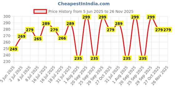 amazon.in AWEJOY Wooden Money Saving Challenge Box – ₹1,00,000 Target Tracker | Piggy Bank with Denomination Grid & Marker | Wooden Savings Bank for Adults & Kids | Budgeting & Financial Goal Organizer Price History Graph from 5 Jun 2025 to 26 Nov 2025
