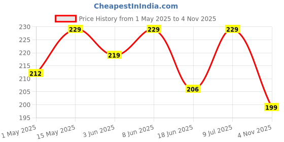 amazon.in awenest Bamboo Toothbrush With Charcoal Activated Soft Bristles - Pack of 6 | Treated With Neem Oil | For Fungus Protection | Bpa Free, Biodegradable And Compostable Handle | Eco-friendly | awenest Price History Graph from 1 May 2025 to 4 Nov 2025