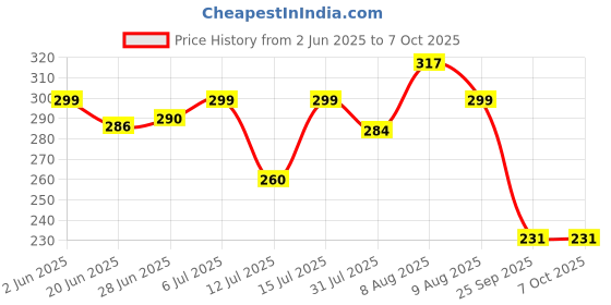 amazon.in awenest Bamboo Toothbrush With Charcoal Activated Soft Bristles - Pack of 9 | Treated With Neem Oil | For Fungus Protection | Bpa Free, Biodegradable And Compostable Handle | Eco-friendly | awenest Price History Graph from 2 Jun 2025 to 7 Oct 2025