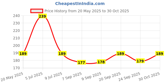 amazon.in Awenest BYE BYE LIMESCALE Tap & Shower Cleaner | Orange Power | Tough Limescale Remover for Taps, Showers, Tiles, Electric Kettle | Sulphate-free | Ammonia-free | Non-toxic Price History Graph from 20 May 2025 to 30 Oct 2025