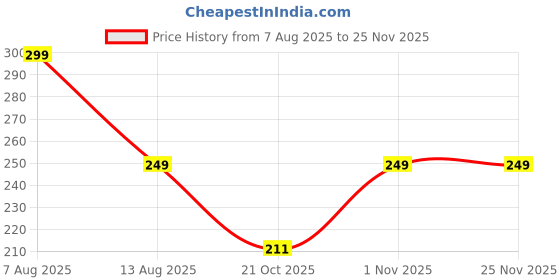 amazon.in Awenest Bye Bye Pollution Air Purifying Bag for Cars and Baby Rooms, Activated Charcoal, Removes Pollutants and Bad Smell Price History Graph from 7 Aug 2025 to 24 Nov 2025