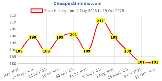 amazon.in awenest Bye Bye Stain - Instant Stain Remover Fabric Spray | Toxin-free | 50+ Stains | Easy to Carry | Plant-based awenest Price History Graph from 2 May 2025 to 14 Oct 2025