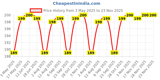 amazon.in awenest Bye Bye UnFresh Undergarment Liquid Wash Detergent | Plant-based Bioactives | Geranium and Lavender | Removes Tough Stains | No Toxic Residue | Germ Protection Price History Graph from 3 May 2025 to 22 Nov 2025