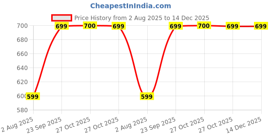 amazon.in awenest No-toxin Plant Based Natural Dishwash Liquid Concentrate | Orange and Lemon | Baby And Pet Safe | Biodegradable, Eco-friendly Price History Graph from 2 Aug 2025 to 14 Dec 2025