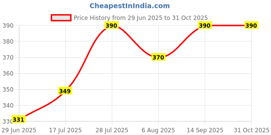 amazon.in Aweri Baked Methi Mathri (64pcs-768g) | No Maida | No Palm Oil | Crispy Crunchy Healthy Snack | 100% Wheat | Methi Flavour | Vacuum Sealed | Namkeen Mathi Price History Graph from 29 Jun 2025 to 31 Oct 2025