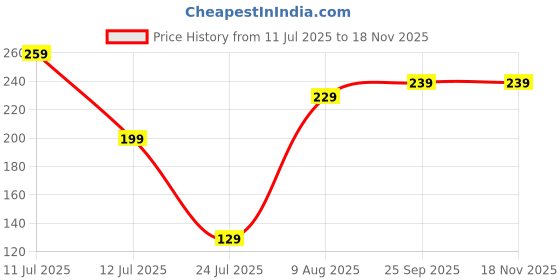 amazon.in amaira gifts Awesome Luxury Keychains for Boys & Men | GTA, Bikes, Skate, Truck Design Keychains for Bike, Car, Home, Gift | Luxury Keychains for Boys & Men amaira gifts Price History Graph from 11 Jul 2025 to 17 Nov 2025