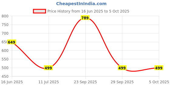 amazon.in awesome Women's Tissue Silk Saree Banarasi Style Saree with Matching Blouse awesome Price History Graph from 16 Jun 2025 to 4 Oct 2025