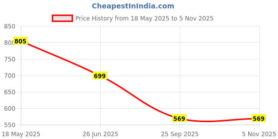 amazon.in Awestuffs Dragon Ball Z Goku Large Action Figure with Stick (Height 27 cm) Limited Edition Figure Manga Toy Collectible Price History Graph from 18 May 2025 to 4 Nov 2025