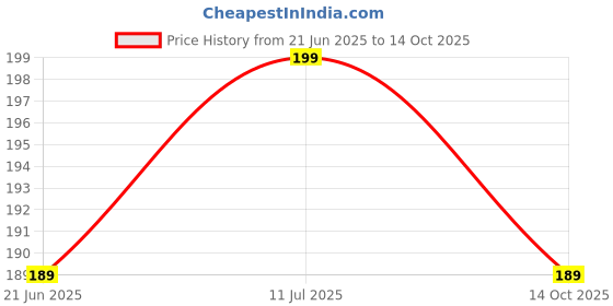 amazon.in Awestuffs Imported Air Sleep Mask with 3D Printing Cute Cartoon Pattern, Best Sleeping Eye Cover for Travel, Nap, Meditation, Blindfold with Adjustable Strap for Men, Women or Kids (Fry Day) awestuffs Price History Graph from 21 Jun 2025 to 14 Oct 2025