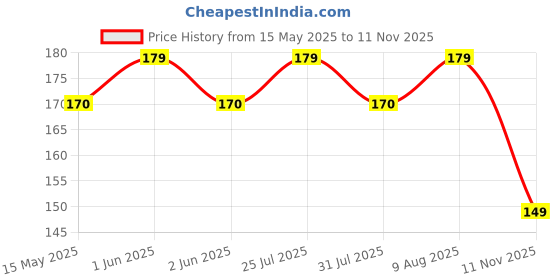amazon.in Awestuffs Panda Sleeping Plush Nap Eye Shade Cartoon Blindfold Long Eyelashes Sleep Cover Travel Rest Patch Mask (White, 18 x 11 cm) awestuffs Price History Graph from 15 May 2025 to 11 Nov 2025