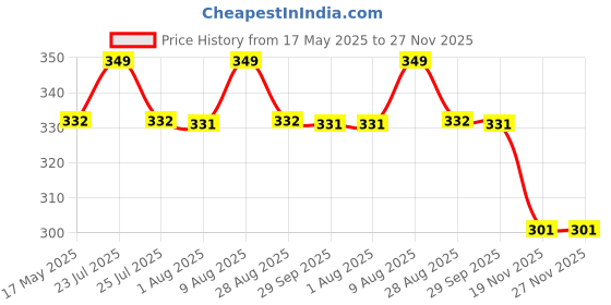 amazon.in awestuffs Swoon Hexagonal Polarized Sunglasses Men Women Geometric Square Vintage Metal Frame Glasses awestuffs Price History Graph from 17 May 2025 to 27 Nov 2025