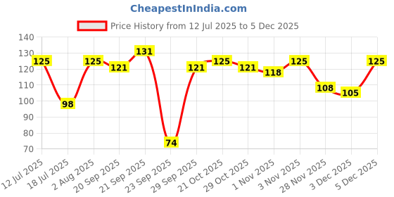 amazon.in A.W.Faber-Castell I Pvt Textliner Pastel -Wallet of 5 (553505) a.w.faber-castell i pvt Price History Graph from 12 Jul 2025 to 5 Dec 2025