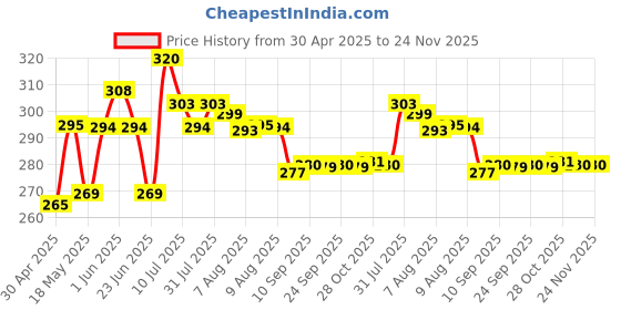 amazon.in A.W.Faber-Castell Student Acrylic 9ml Colour (Pack of 12) Price History Graph from 30 Apr 2025 to 23 Nov 2025
