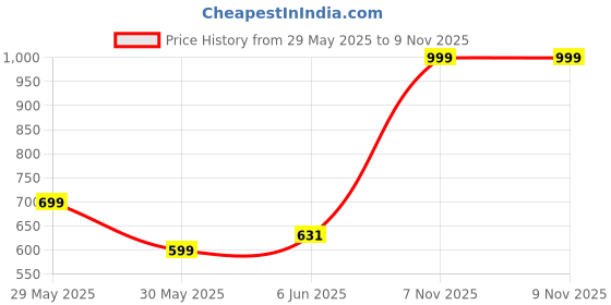 amazon.in awg all weather gear Men's Regular Fit Convertible Zipper Hoodie Jacket - Hoodie and Sling Bag in One Hoodies for men Sweatshirt for Men Hoodies for Men Stylish Pullover awg all weather gear Price History Graph from 29 May 2025 to 8 Nov 2025