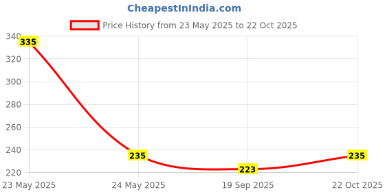 amazon.in awi feel the nature Awi Ultra soft Bristles Toothbrush Premium Oral Care Brush with Round Handle For Adults & Kids Bpa-Free, Biodegradable Eco-Friendly Wooden Tooth Brush With Medium Bristles Pack of 1 (R2) awi feel the nature Price History Graph from 23 May 2025 to 22 Oct 2025