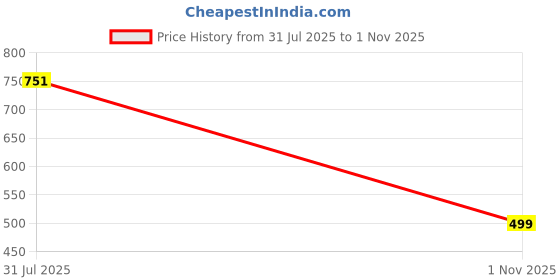 amazon.in awibe Men's Windcheater Jacket | Lightweight Windbreaker with Front Zip & Pockets | All-Season Outdoor & Travel Jacket awibe Price History Graph from 31 Jul 2025 to 1 Nov 2025