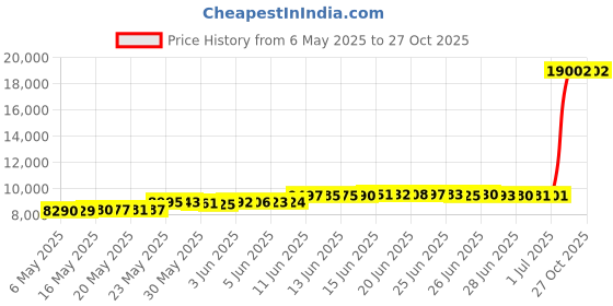amazon.in awibmk Muslim Swimsuits for Women Full Coverage Swimwear Modest Islamic Hijab Ladies Burkini Swim Suit Beachwear Swimming awibmk Price History Graph from 6 May 2025 to 25 Oct 2025
