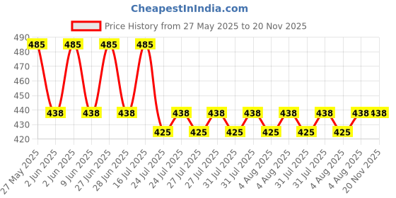 amazon.in AWINNER Charger Cable Compatible forGarmin Fenix 7 7S 7X 6 6S 6X Pro 5 5S 5X Plus,Epix 2,Forerunner 745 935 945 45 45S 245,Approach S10 S40 S60,Vivoactive 3 4 4S,Vivomove 3 3S,Instinct,Venu 2 2S Sq awinner Price History Graph from 27 May 2025 to 20 Nov 2025