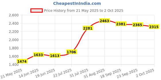 amazon.in AWINNER Compatible with Apple Pencil Tip and Apple Pencil (2nd Generation) Tips,Replacement Color iPencil Nibs 6 Pack (White) Price History Graph from 21 May 2025 to 2 Oct 2025
