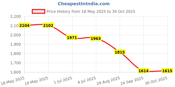 amazon.in AWINNER Headband Cover Compatible for Apple AirPods Max,Washable Soft Silicone Headband Protectors/Comfort Cushion/Top Pad Protector Sleeve for AirPods Max (Black) Price History Graph from 18 May 2025 to 30 Oct 2025