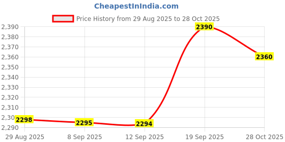 amazon.in AWL Well All Plant Protein Powder, Soy, Wheat & Pea Blend, Lactose Free, 100% Vegetarian - 500gm Price History Graph from 29 Aug 2025 to 28 Oct 2025