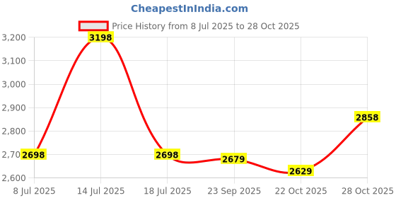 amazon.in Awleynz 2Pcs Wool Felt Sauna Cap, Unisex Steam Bath Hat Accessories (White-2 Pcs) Price History Graph from 8 Jul 2025 to 28 Oct 2025