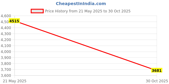 amazon.in Awning Cleaner and Black Streak Remover 1 Quart Bottle Price History Graph from 21 May 2025 to 30 Oct 2025