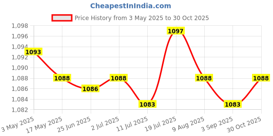 amazon.in Awning Drive Gear Portable Canopy Accessories for Balcony Rain Shelter Patio | Awnings & Canopies | Garden Structures & Shade Price History Graph from 3 May 2025 to 30 Oct 2025