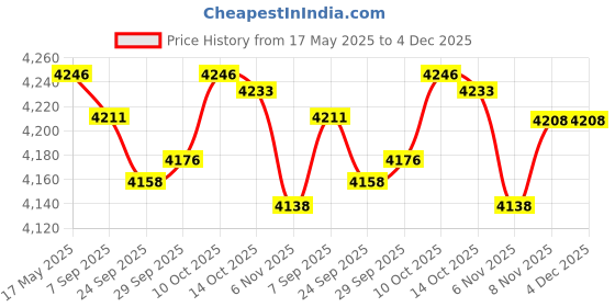 amazon.in Awnings No Brackets for Sunlight Snowing Rain Awning Door Canopy Patio Awning Canopy Flat 400X400mm Price History Graph from 17 May 2025 to 4 Dec 2025
