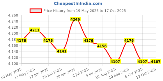 amazon.in Awnings No Brackets for Sunlight Snowing Rain Awning Door Canopy Patio Awning Canopy Flat 400X400Mm Price History Graph from 19 May 2025 to 15 Oct 2025