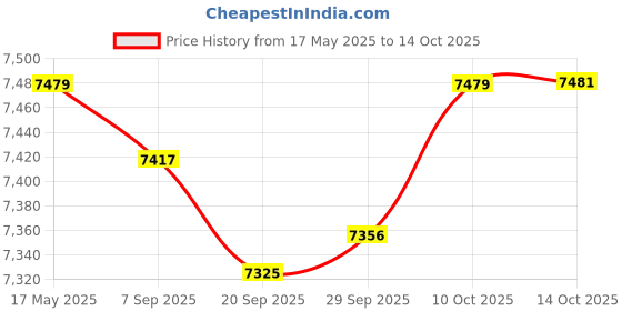 amazon.in Awnings No Brackets for Sunlight Snowing Rain Awning Door Canopy Patio Awning Canopy Flat 400X800mm Price History Graph from 17 May 2025 to 14 Oct 2025