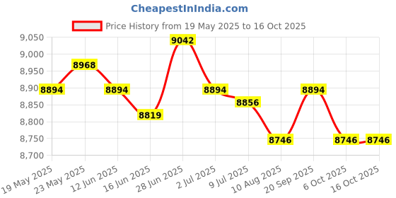 amazon.in Awnings No Brackets for Sunlight Snowing Rain Awning Door Canopy Patio Awning Canopy Flat 500X800Mm Price History Graph from 19 May 2025 to 16 Oct 2025