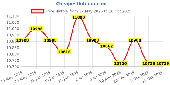 amazon.in Awnings No Pole Needed Door Awning Shade Wall Mounted Multiuse Window Awning Price History Graph from 19 May 2025 to 15 Oct 2025